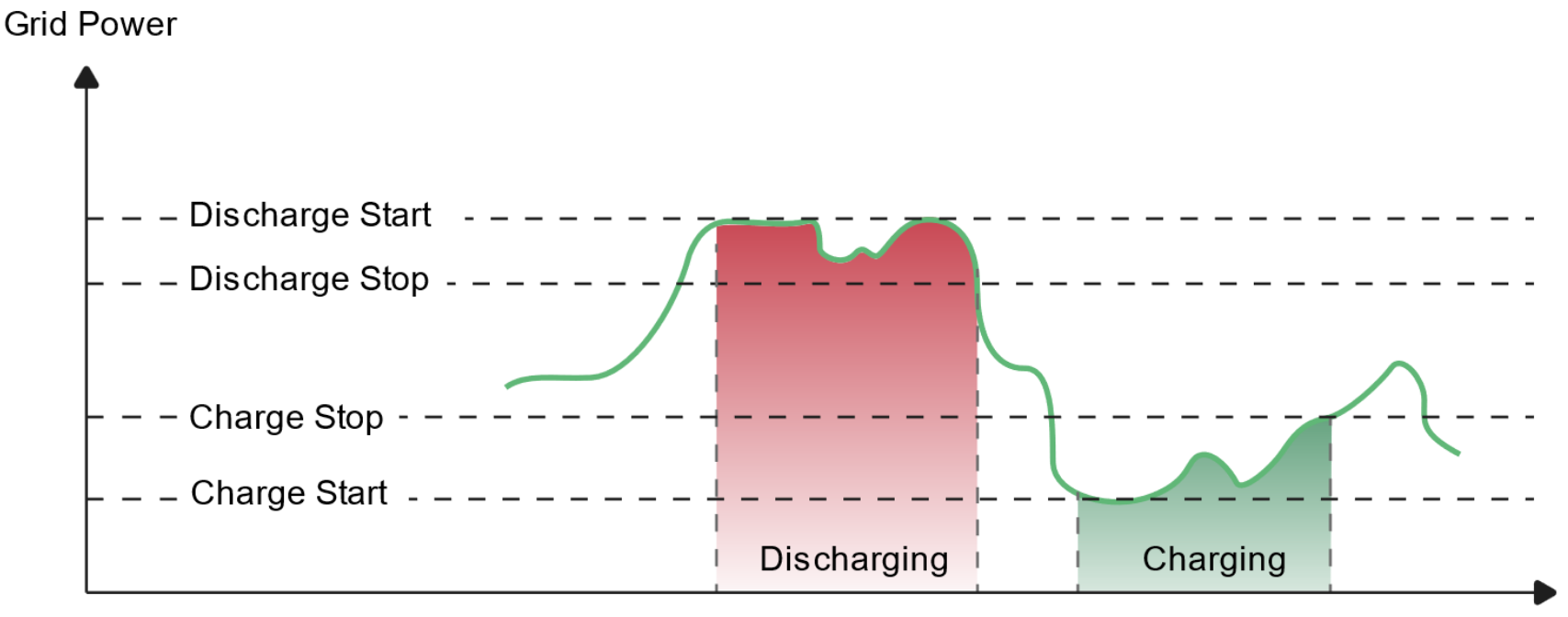 Peakshaving charging and discharging thresholds